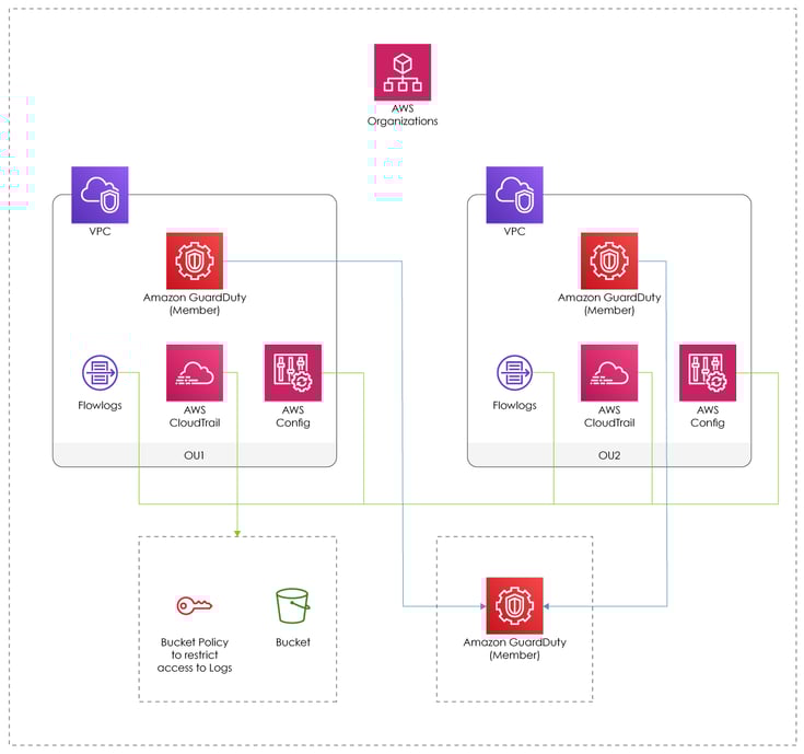 AWS Control Tower Overview