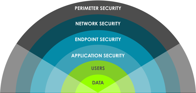 Defense-in-depth approach