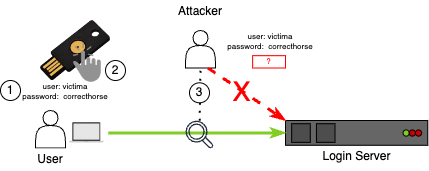 U2F/FIDO cannot be intercepted