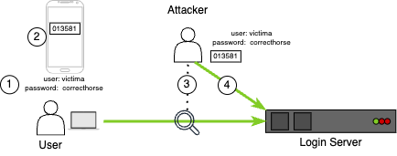 OTP codes can be intercepted