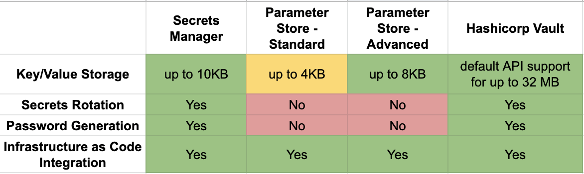 A comparison of features for each secrets manager