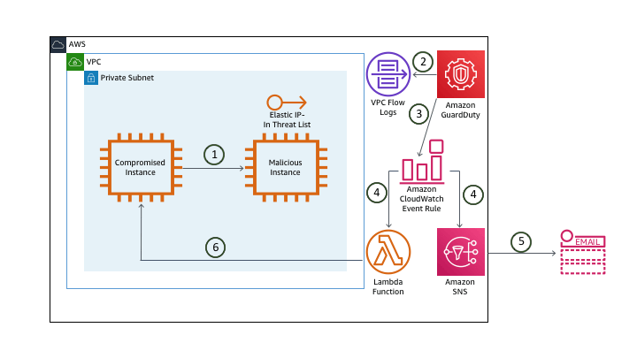 Source: AWS Security Workshops