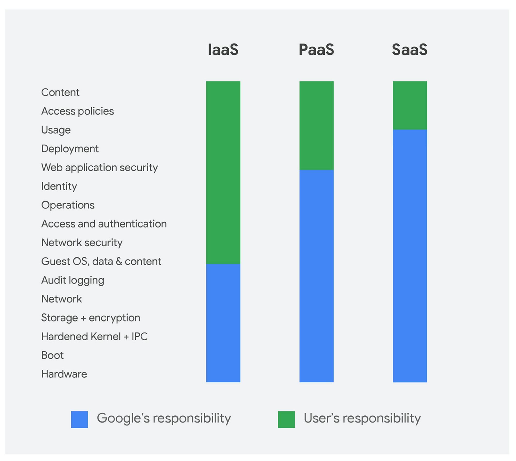 GCP’s shared responsibility matrix