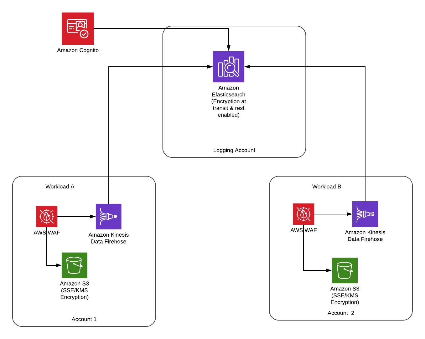 Architectural diagram example