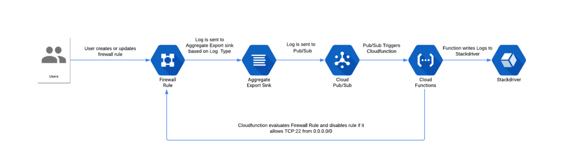 Visual Diagram of Automated Workflow